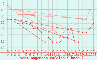 Courbe de la force du vent pour Pernaja Orrengrund