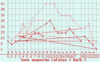 Courbe de la force du vent pour De Bilt (PB)