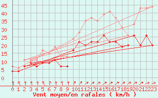 Courbe de la force du vent pour Rouen (76)