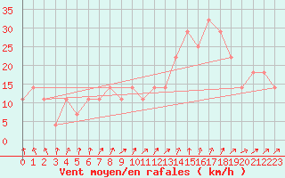 Courbe de la force du vent pour Casement Aerodrome
