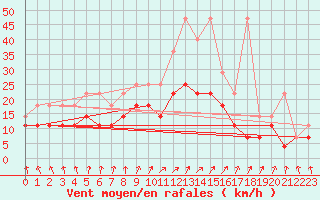 Courbe de la force du vent pour Greifswald