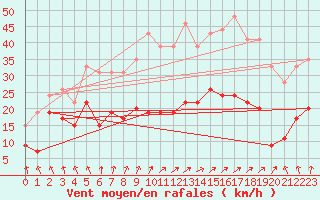 Courbe de la force du vent pour Calvi (2B)