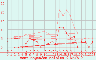 Courbe de la force du vent pour Lyon - Bron (69)