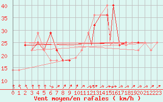 Courbe de la force du vent pour Beja