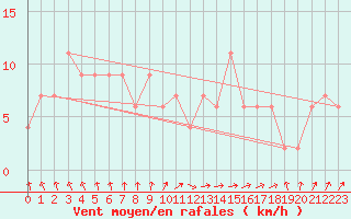 Courbe de la force du vent pour Guadalajara