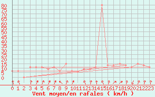 Courbe de la force du vent pour Paganella