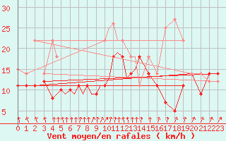 Courbe de la force du vent pour Diepholz