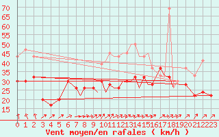 Courbe de la force du vent pour Islay