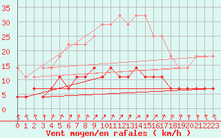 Courbe de la force du vent pour Ilomantsi Ptsnvaara