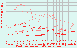 Courbe de la force du vent pour Auch (32)