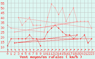 Courbe de la force du vent pour Bad Marienberg