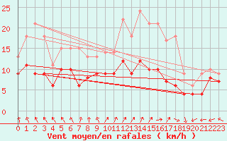 Courbe de la force du vent pour Lons-le-Saunier (39)
