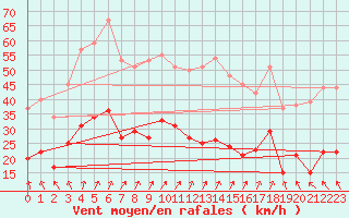 Courbe de la force du vent pour Ile de Brhat (22)