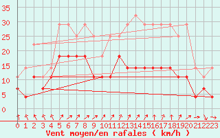 Courbe de la force du vent pour Charleroi (Be)