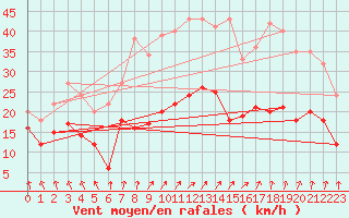 Courbe de la force du vent pour Calvi (2B)