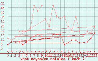 Courbe de la force du vent pour Chaumont (Sw)