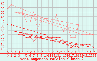 Courbe de la force du vent pour Mont-Rigi (Be)