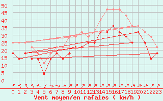 Courbe de la force du vent pour Kirkkonummi Makiluoto