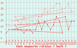 Courbe de la force du vent pour Lahr (All)