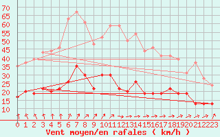 Courbe de la force du vent pour Le Touquet (62)