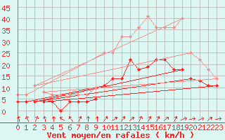 Courbe de la force du vent pour Vitigudino