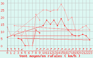 Courbe de la force du vent pour Werl