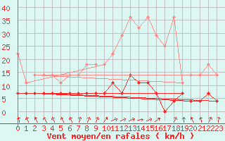 Courbe de la force du vent pour Weiden