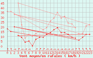 Courbe de la force du vent pour Belvs (24)