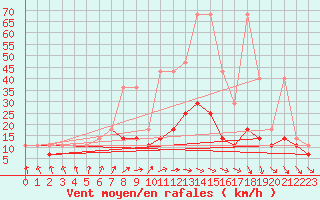 Courbe de la force du vent pour Terespol