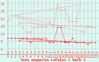 Courbe de la force du vent pour Valdepeas