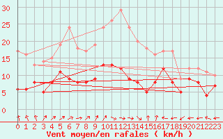 Courbe de la force du vent pour Feuchtwangen-Heilbronn