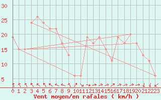 Courbe de la force du vent pour Aberdaron