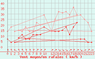 Courbe de la force du vent pour Madridejos