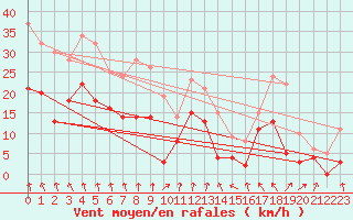 Courbe de la force du vent pour Lyon - Saint-Exupry (69)