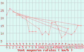 Courbe de la force du vent pour Kellalac (Warracknabeal Airport) 