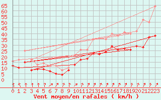 Courbe de la force du vent pour Saint-Nazaire (44)