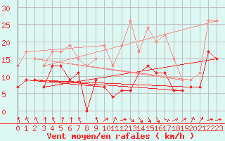 Courbe de la force du vent pour Tarbes (65)