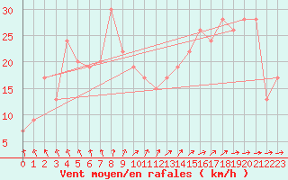 Courbe de la force du vent pour Pontevedra