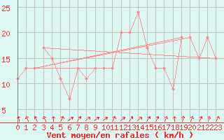 Courbe de la force du vent pour Nottingham Weather Centre