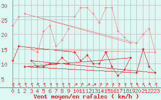 Courbe de la force du vent pour Stuttgart / Schnarrenberg