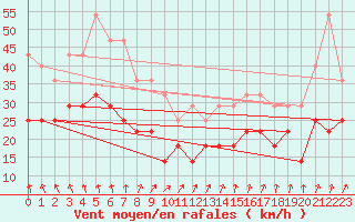 Courbe de la force du vent pour Kumlinge Kk