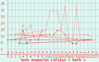 Courbe de la force du vent pour Swinoujscie