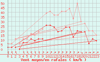 Courbe de la force du vent pour Creil (60)