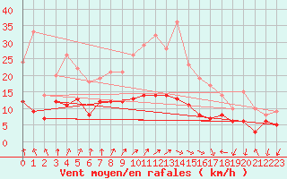 Courbe de la force du vent pour Nancy - Essey (54)