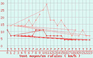 Courbe de la force du vent pour Sotkami Kuolaniemi