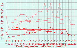 Courbe de la force du vent pour Meiningen