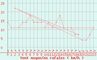 Courbe de la force du vent pour Mullingar