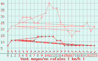 Courbe de la force du vent pour Kolmaarden-Stroemsfors