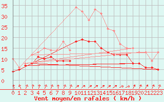 Courbe de la force du vent pour Oschatz