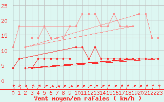 Courbe de la force du vent pour Gaardsjoe